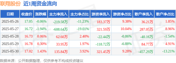 同花顺配资 本周盘点（5.26-5.30）：联翔股份周跌0.23%，主力资金合计净流出595.83万元