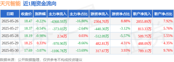 正好配资 本周盘点（5.26-5.30）：天元智能周跌4.43%，主力资金合计净流出6808.96万元