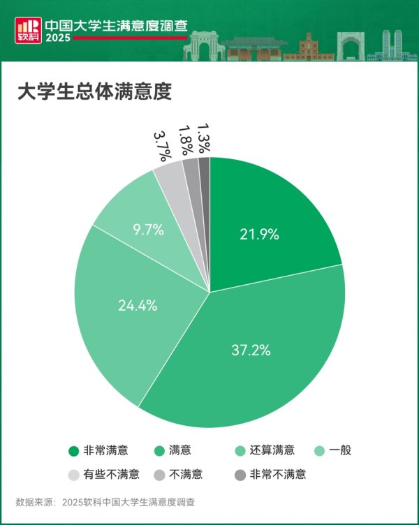 信钰证券 15万大学生为各大高校打分：上交大购物最棒，南科大住宿最好，食堂最佳是…
